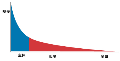 長(cháng)尾關鍵詞優化